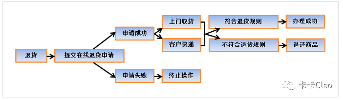 亞馬遜退貨知識大全！有你想要的