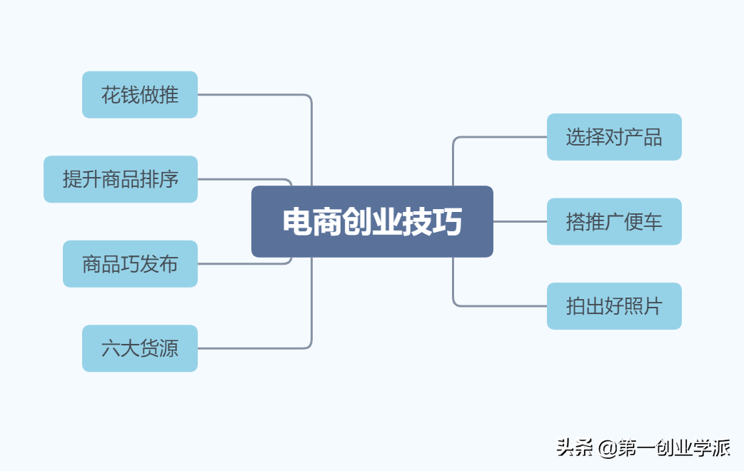 電商如何創業成功？有哪些創業小技巧？