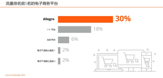 入局波蘭市場(chǎng)，最熱電商平臺(tái)Allegro該怎么做？(開(kāi)店白皮書(shū)領(lǐng)取)
