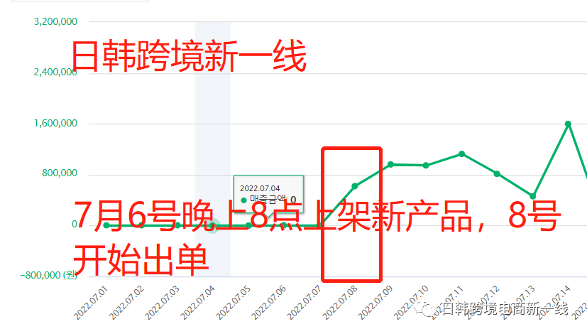 【精品鏈接邏輯/第五期】coupang新品如何快速出單？