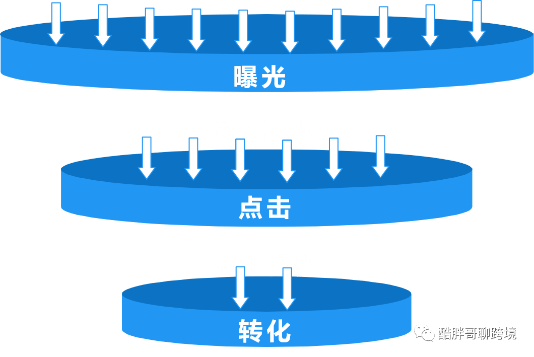 Coupang平臺廣告實操和數據優化步驟