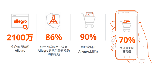 歐洲除了亞馬遜，波蘭的Allegro平臺也值得嘗試！