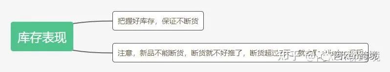 亞馬遜如何推爆新品？