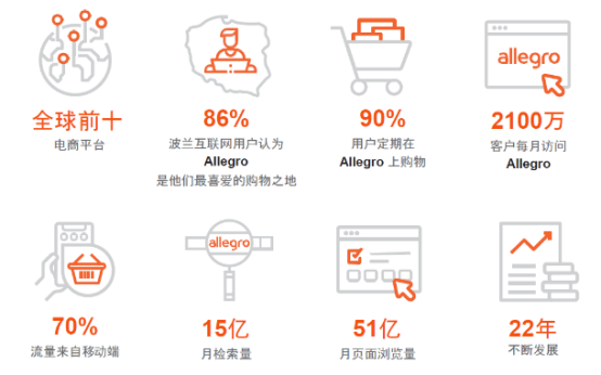 入局波蘭市場(chǎng)，最熱電商平臺(tái)Allegro該怎么做？(開(kāi)店白皮書(shū)領(lǐng)取)