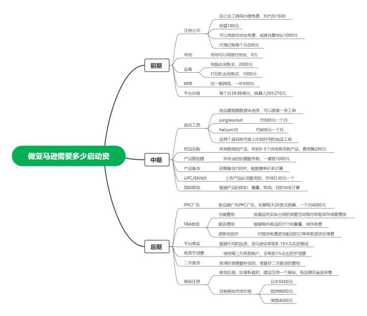 開一個亞馬遜FBA店鋪，要準備多少錢？