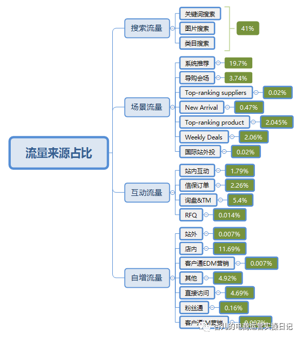 你知道你的國際站流量從哪里來嗎？
