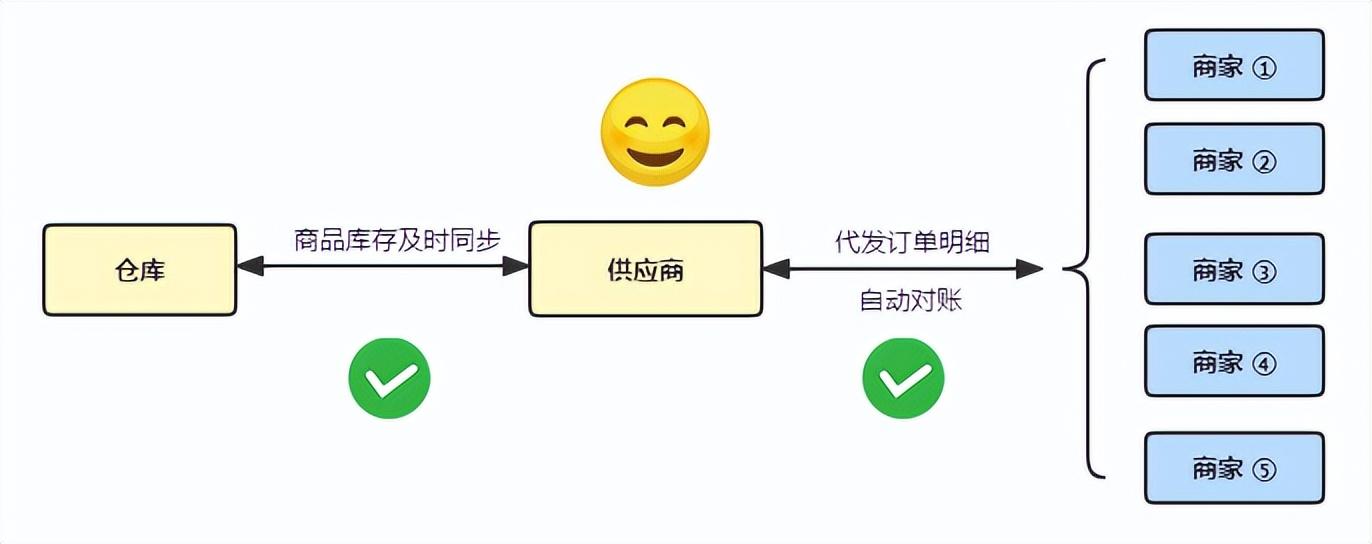 代發(fā)貨是怎么操作的？具體發(fā)貨流程是怎樣的？