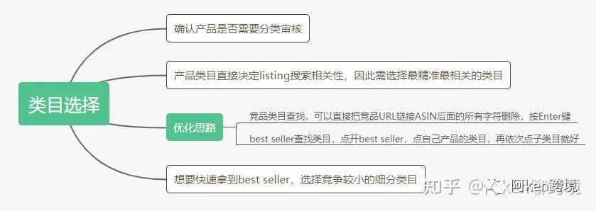 亞馬遜如何推爆新品？