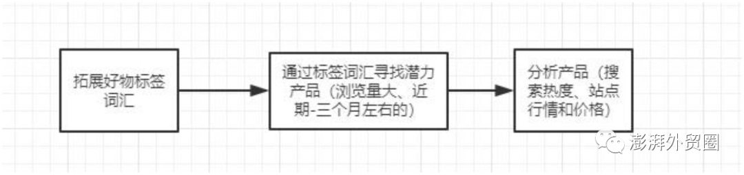 阿里巴巴國際站20個選品方法適用其他平臺