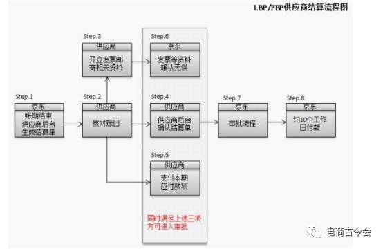 京東結算相關問題