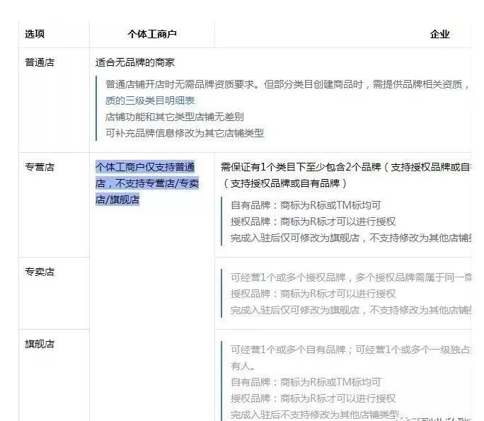 個體戶營業執照和企業營業執照有什么區別？開網店應該選哪個？