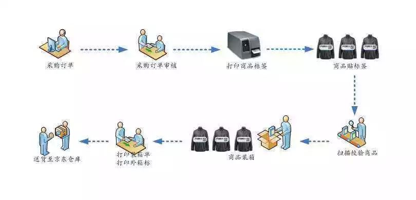 京東商品入倉與不入倉有什么區別？