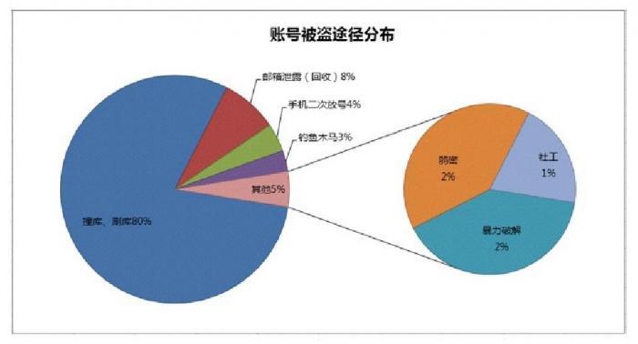 電商將面臨哪些數據風險？該如何避免呢？