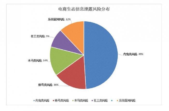 電商將面臨哪些數據風險？該如何避免呢？