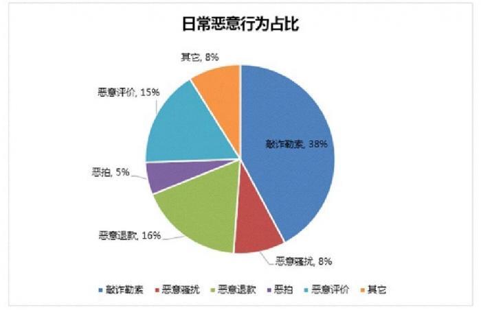 電商將面臨哪些數據風險？該如何避免呢？