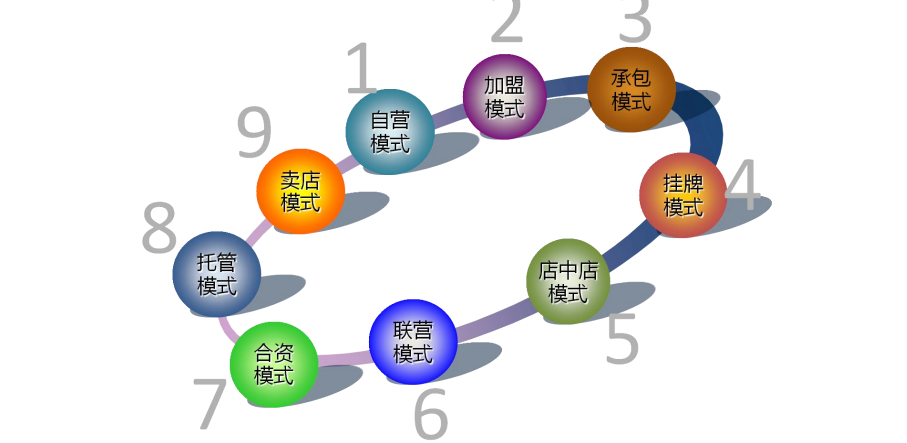 連鎖店的經(jīng)營模式是怎樣的？優(yōu)缺點是什么？