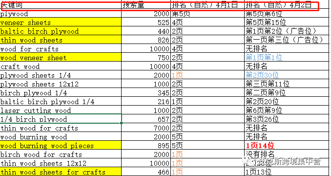 錢都花不出去！亞馬遜廣告沒有曝光怎么辦？
