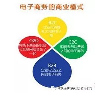 我國現如今電子商務模式是什么？具體有哪些模式？