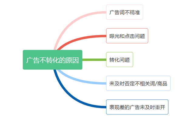 亞馬遜廣告點擊轉化率低怎么辦？從這五個點教你如何優化提高！