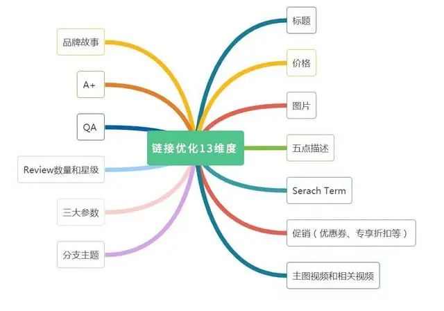 亞馬遜廣告點擊轉化率低怎么辦？從這五個點教你如何優化提高！