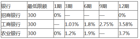 iPhone7怎么分期付款購買？四種購買方式大PK