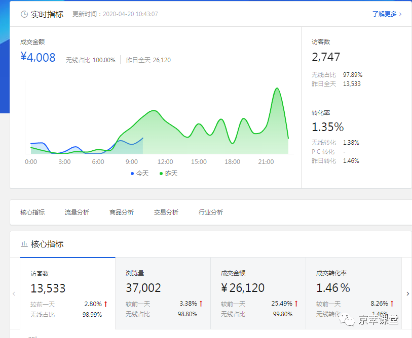 迫在眉睫！如何解決京東新品沒流量的問(wèn)題！