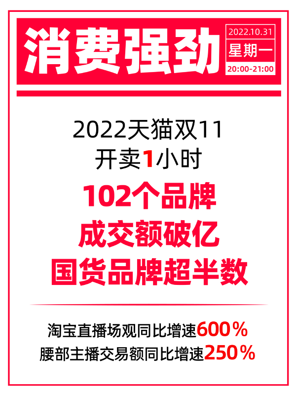 天貓“雙十一”開賣首小時：102個品牌成交額過億，國貨品牌超半數(shù)