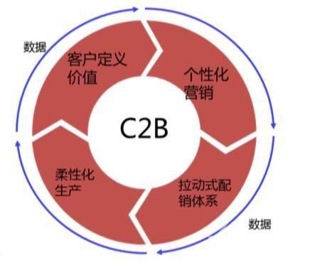 電子商務常見的運營模式有哪幾種？你熟悉幾個？
