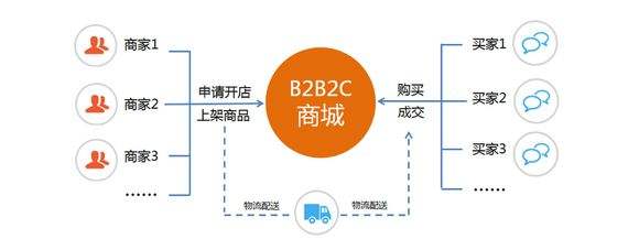 電子商務常見的運營模式有哪幾種？你熟悉幾個？