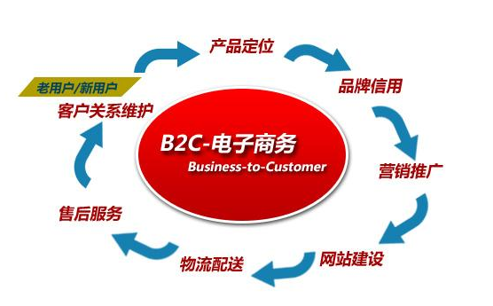 電子商務常見的運營模式有哪幾種？你熟悉幾個？