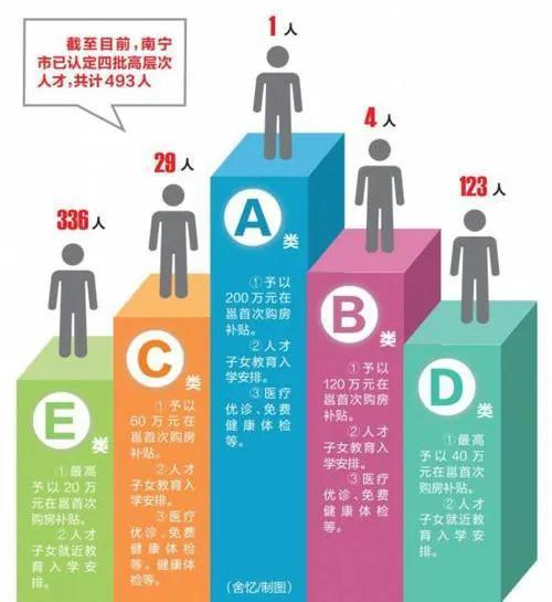 什么是高層次人才？他們的待遇如何？