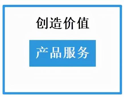 如何理解商業模式？其本質及結構是什么？