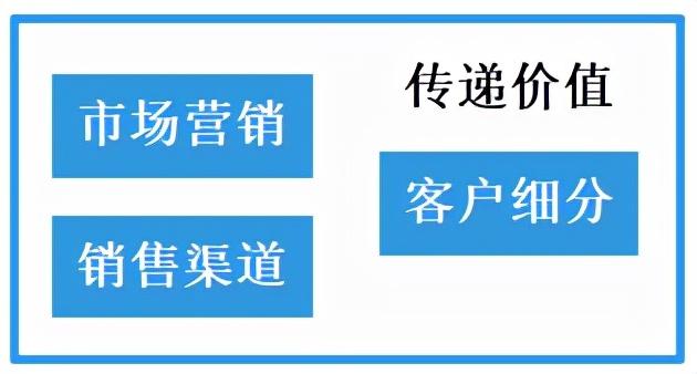 如何理解商業模式？其本質及結構是什么？