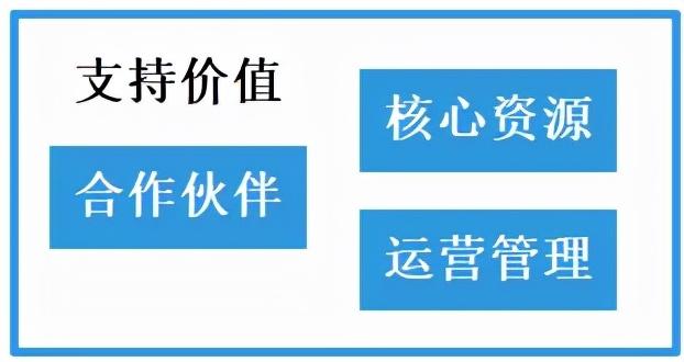 如何理解商業模式？其本質及結構是什么？