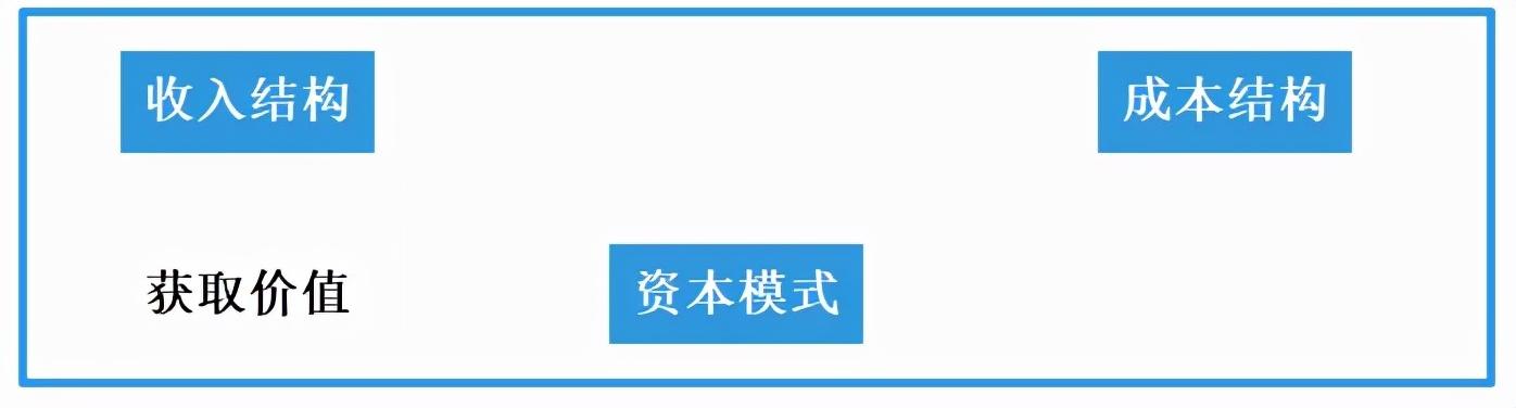 如何理解商業模式？其本質及結構是什么？