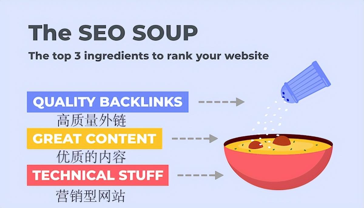 谷歌SEO是什么意思？外貿網站谷歌優化怎么做？