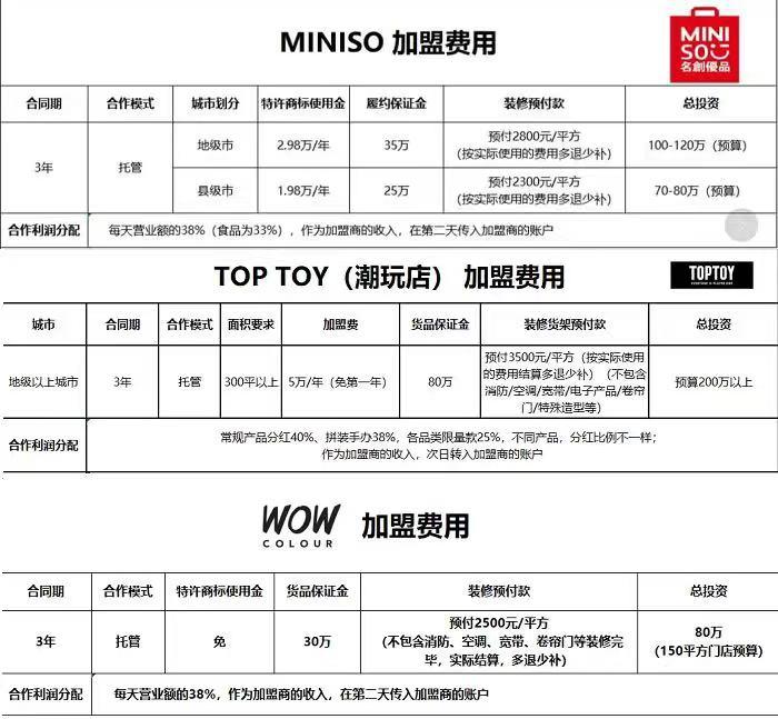 名創優品加盟有哪些優勢？大概需要多少錢？
