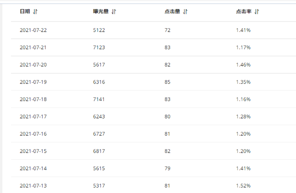 阿里國(guó)際站直通車點(diǎn)擊率低怎么辦？如何提升排名？
