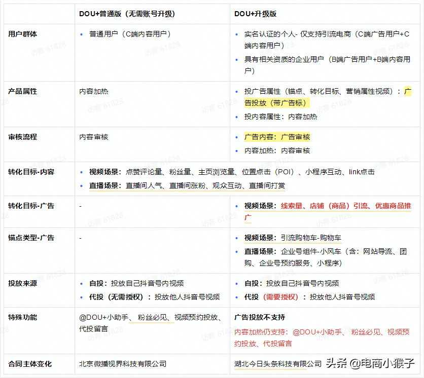 抖音怎么升級賬號？升級dou+賬號的利弊有哪些？