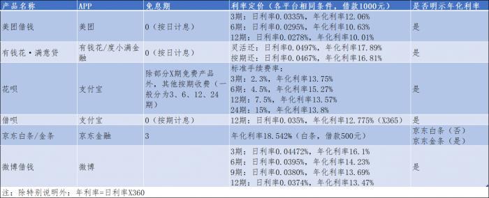 在京東金融借款利息多少？怎么比較劃算？