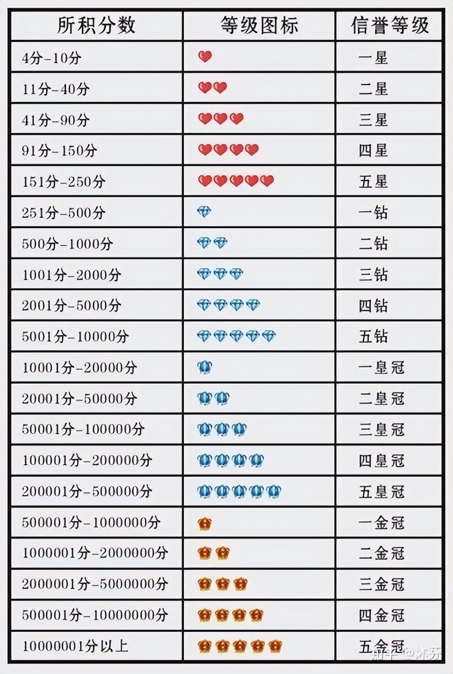 淘寶等級怎么提升？這幾點必須做好附詳細說明