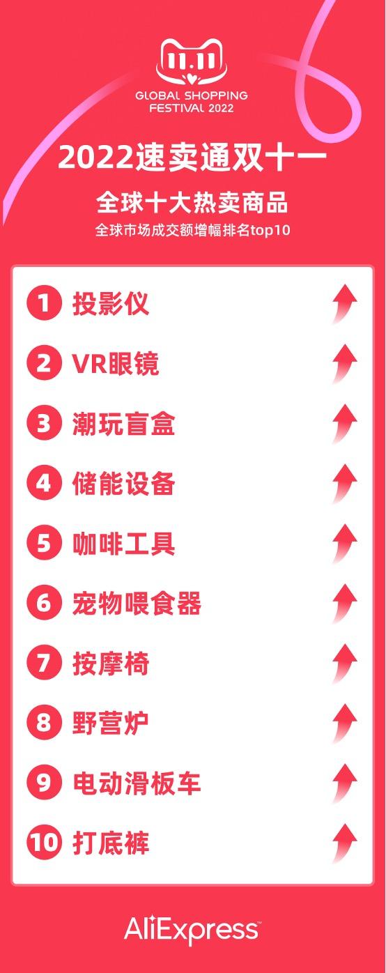 速賣通雙十一十大熱賣榜單，中國制造影響海外生活