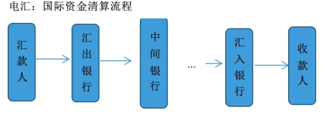 跨境電商支付方式是什么？支付交易流程是怎么樣的？
