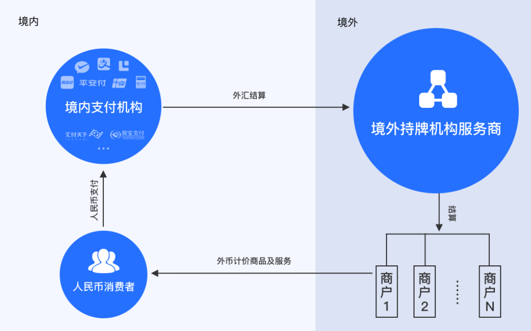 跨境電商支付方式是什么？支付交易流程是怎么樣的？