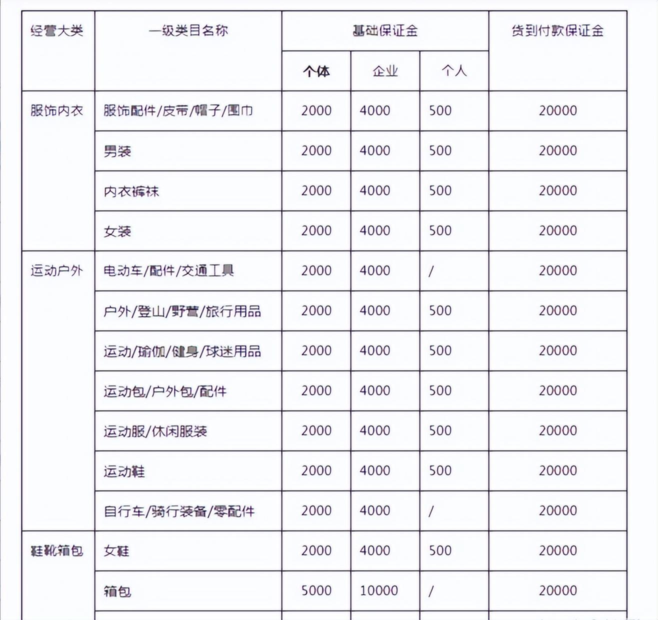 抖音抖店保證金怎么退？需要多久可以退?