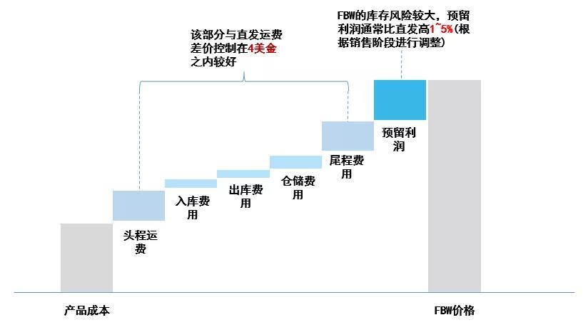 fbw是什么意思？申請流程是怎么樣的？