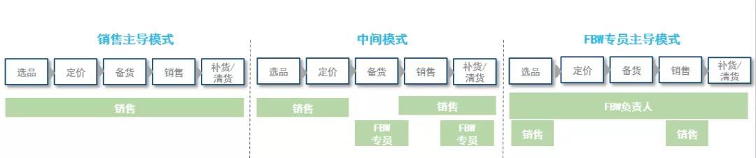 fbw是什么意思？申請流程是怎么樣的？