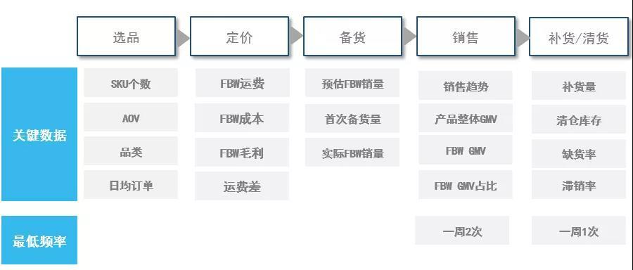 fbw是什么意思？申請流程是怎么樣的？