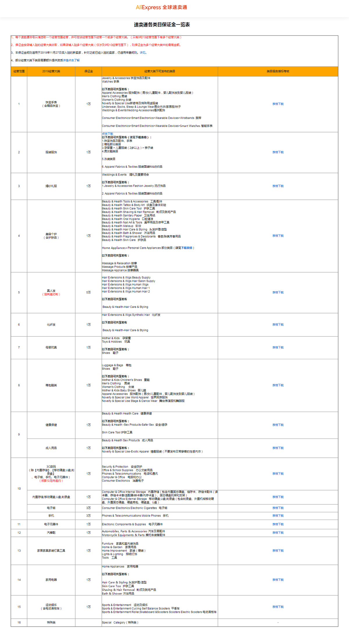 速賣通入駐條件有哪些？需要準備什么資料和費用？