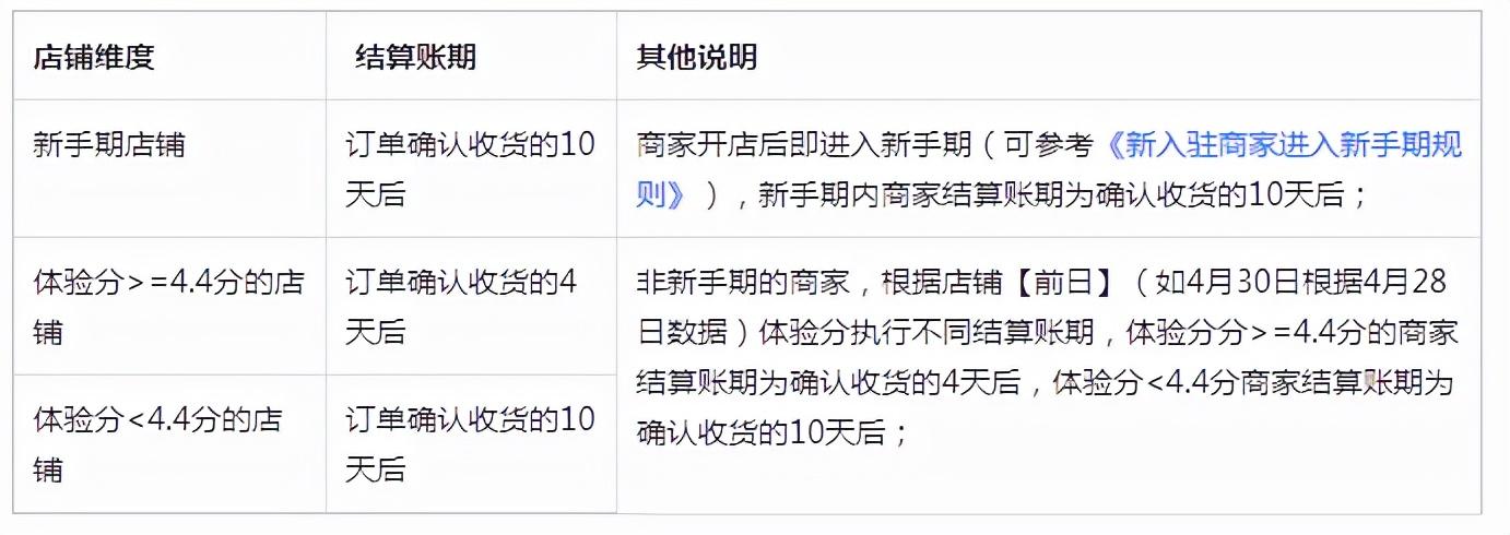 抖音小店結算周期是多久？提現大概多久可以到賬？